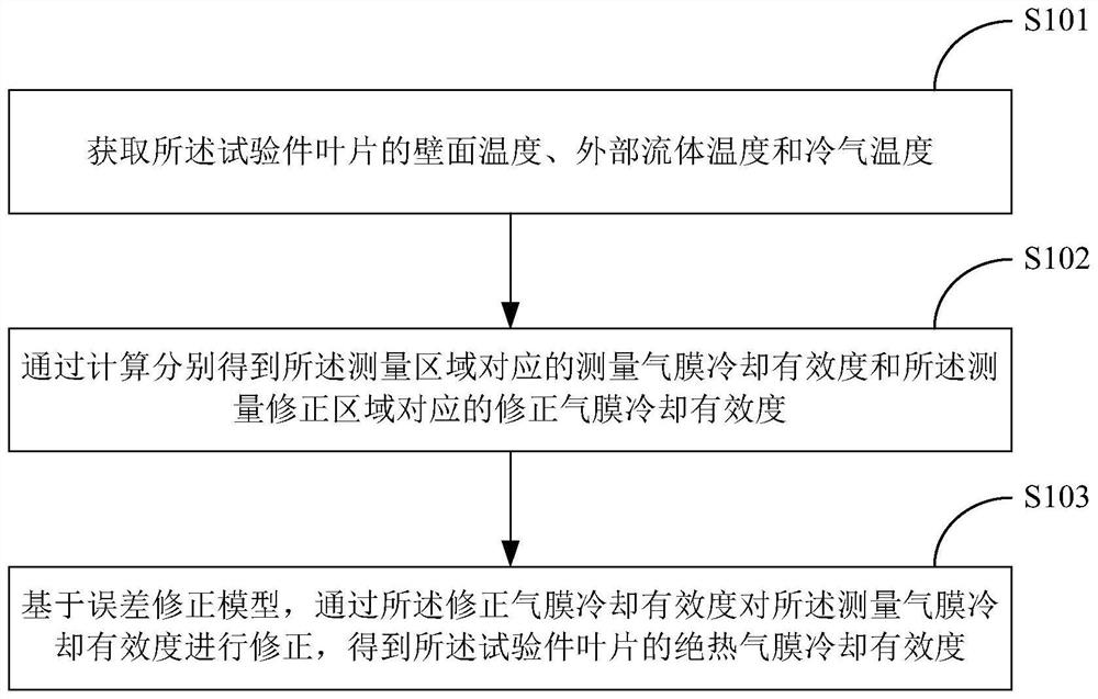 Measurement correction method, device and equipment for blade grid air film cooling test and medium