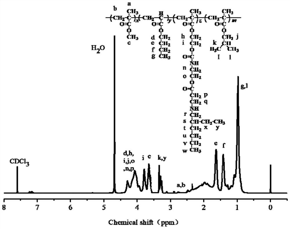 Preparation and application of a polyacrylate dispersant and superhydrophobic coating