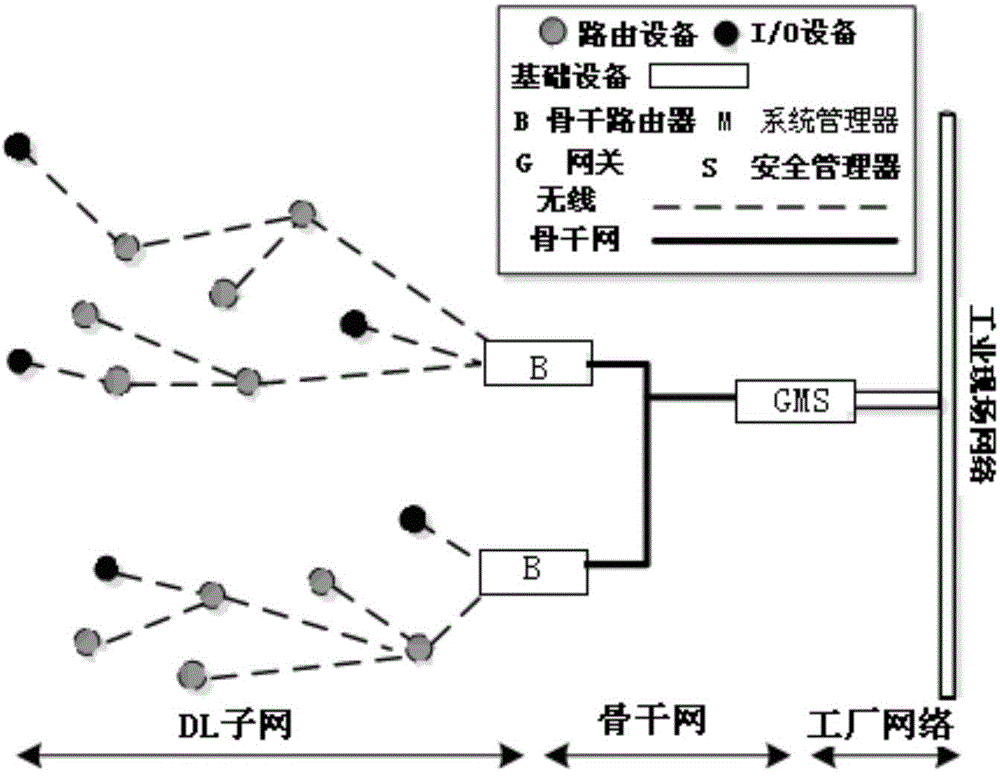 Backbone routing device in line with ISA100.11a standard and routing method