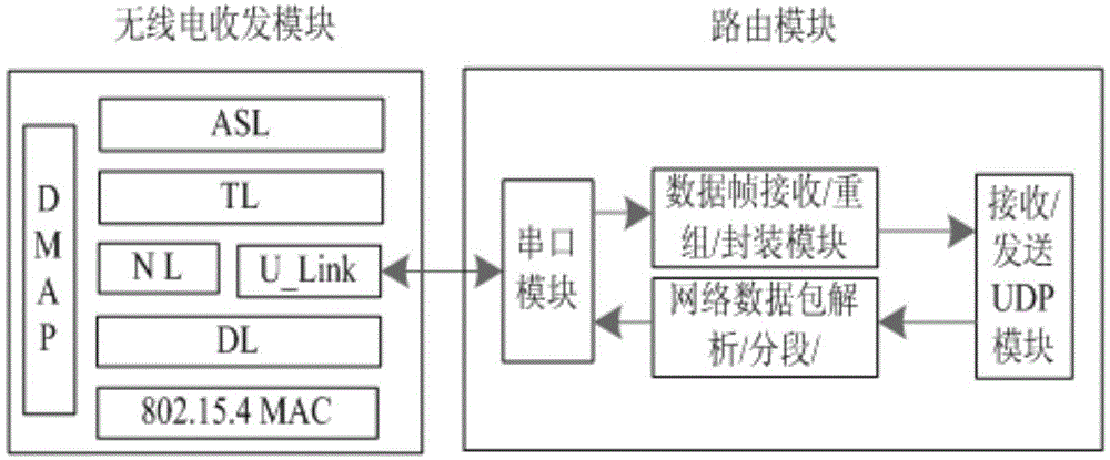 Backbone routing device in line with ISA100.11a standard and routing method