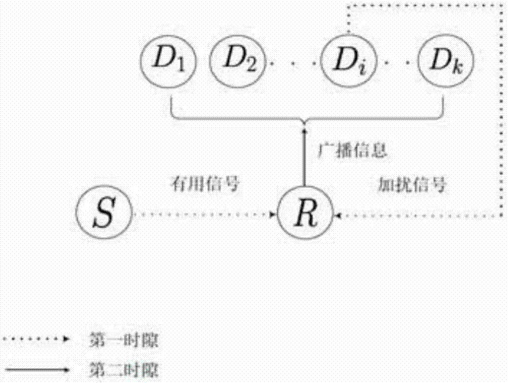 Power distribution energy collection delay secure transmission scheme of target user scrambling