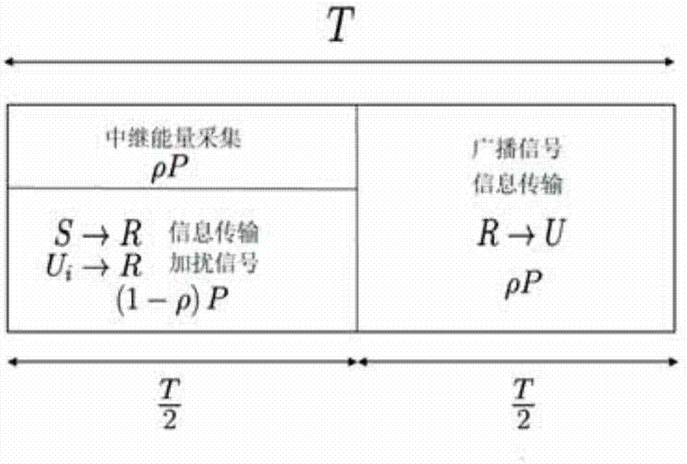 Power distribution energy collection delay secure transmission scheme of target user scrambling