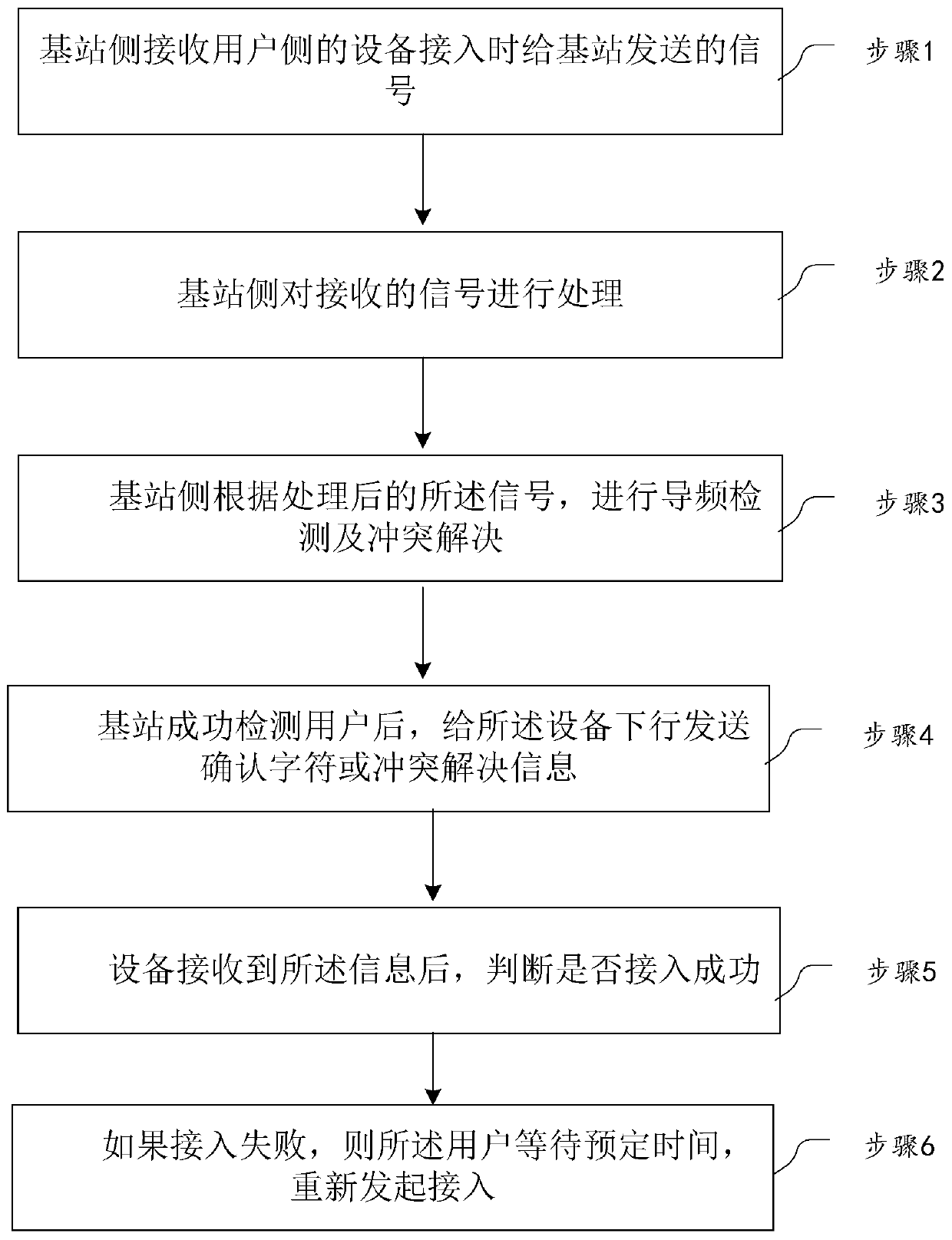 Multi-user random access method and system, and base station