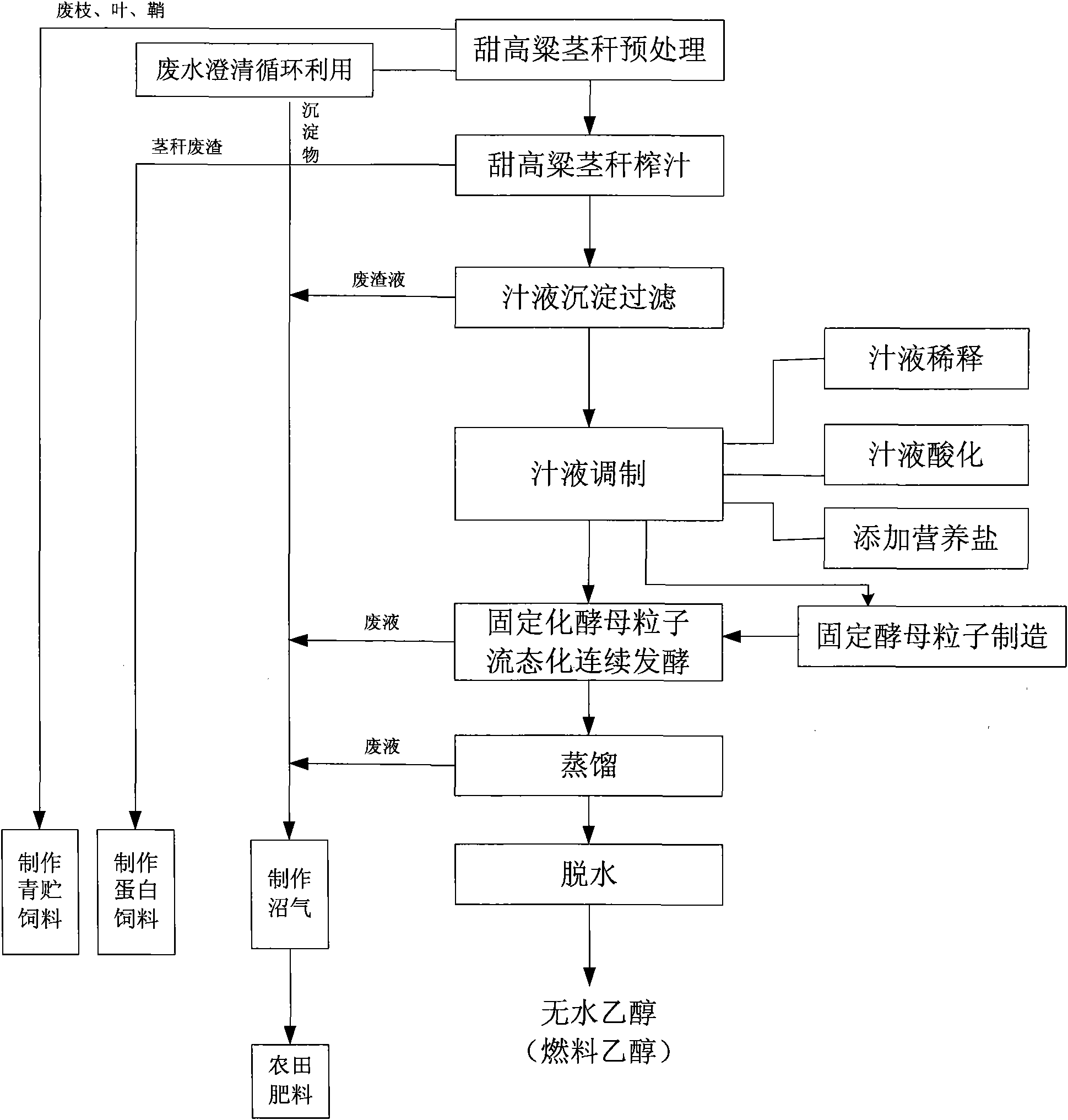 Method for producing fuel ethanol by sugar grass stalk juice