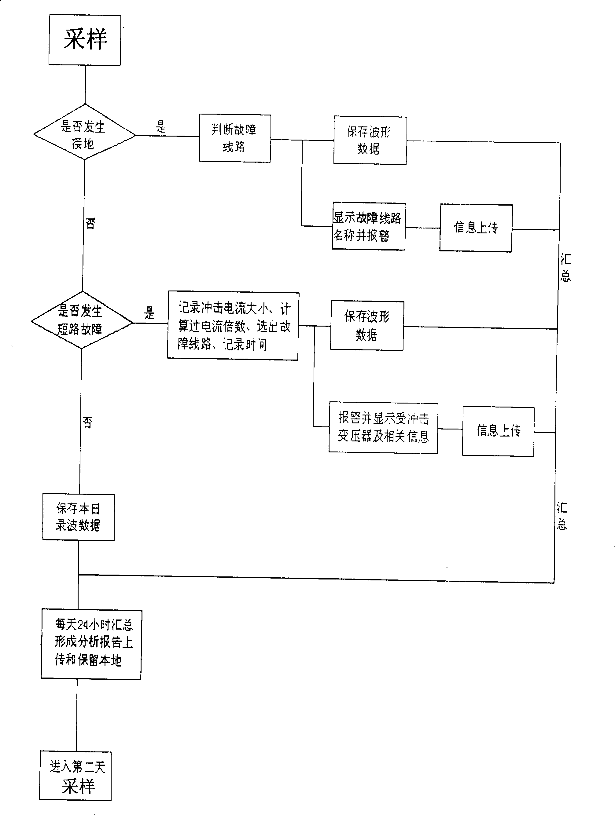 Synthetic monitoring method and device in medium-voltage power supply system