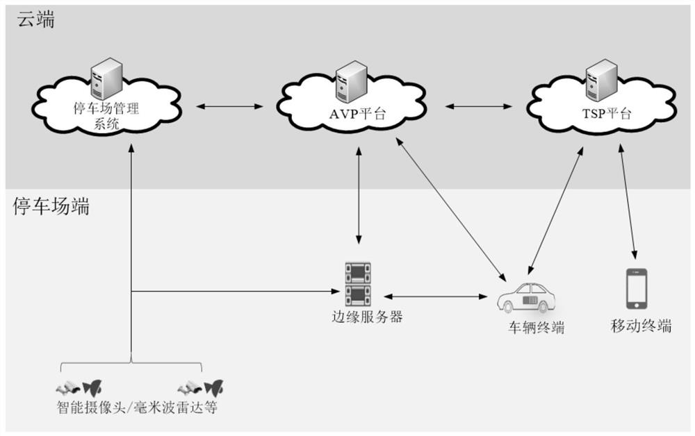 Autonomous parking method, AVP platform and parking lot management system