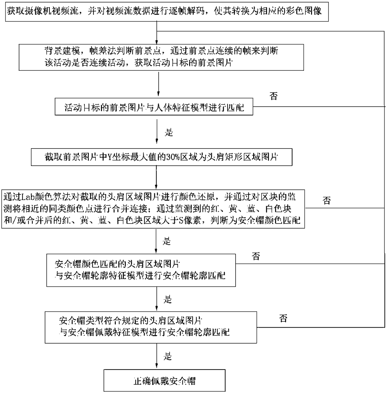 Safety cap wearing condition detection method based on video stream data