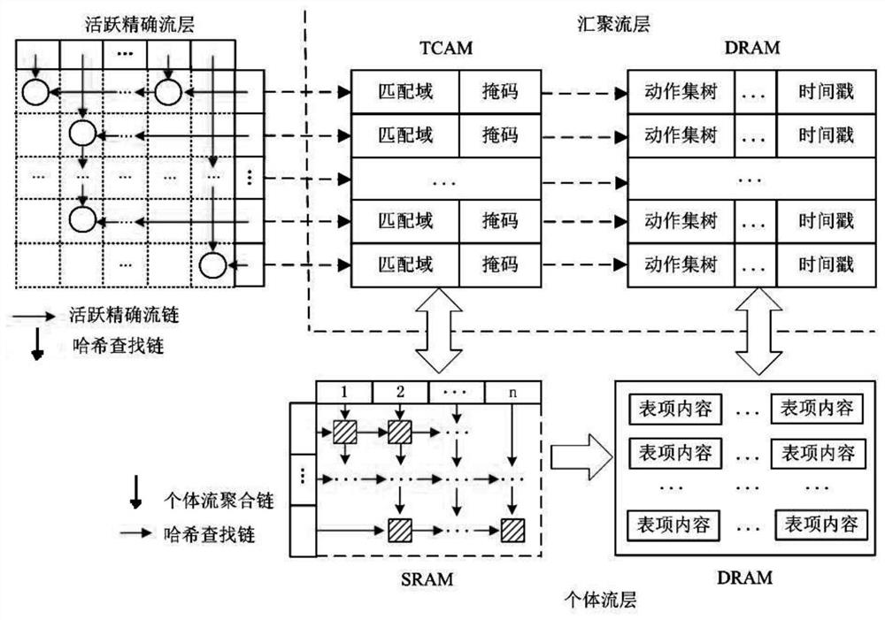 OpenFlow large-scale flow table elastic energy-saving and high-efficiency search framework and OpenFlow large-scale flow table elastic energy-saving and high-efficiency search method