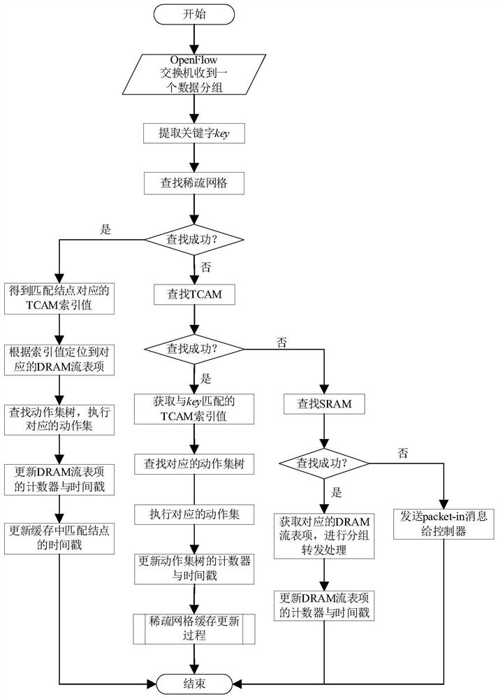 OpenFlow large-scale flow table elastic energy-saving and high-efficiency search framework and OpenFlow large-scale flow table elastic energy-saving and high-efficiency search method