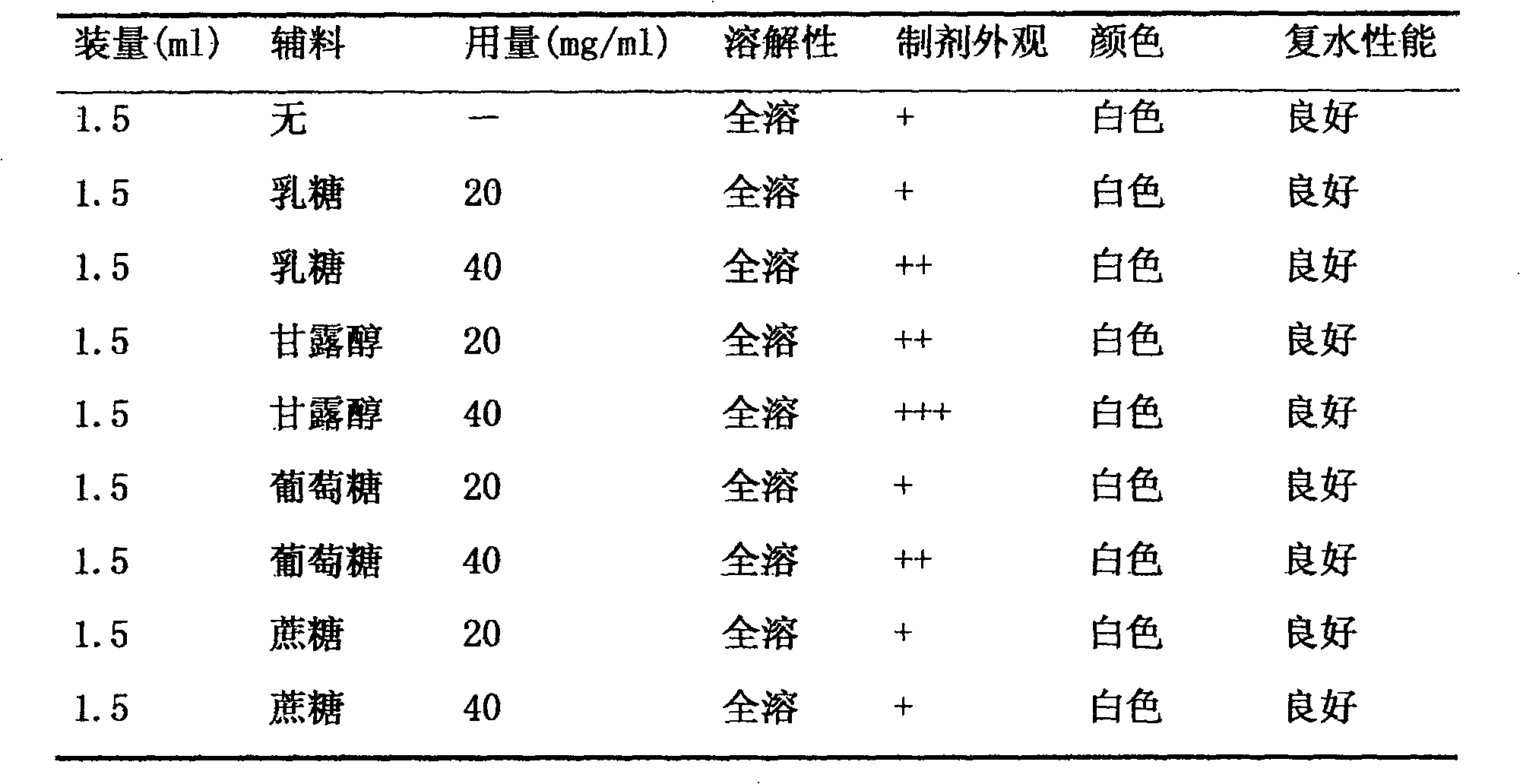 Cytidine disodium triphosphate and arginine composition and preparation method thereof