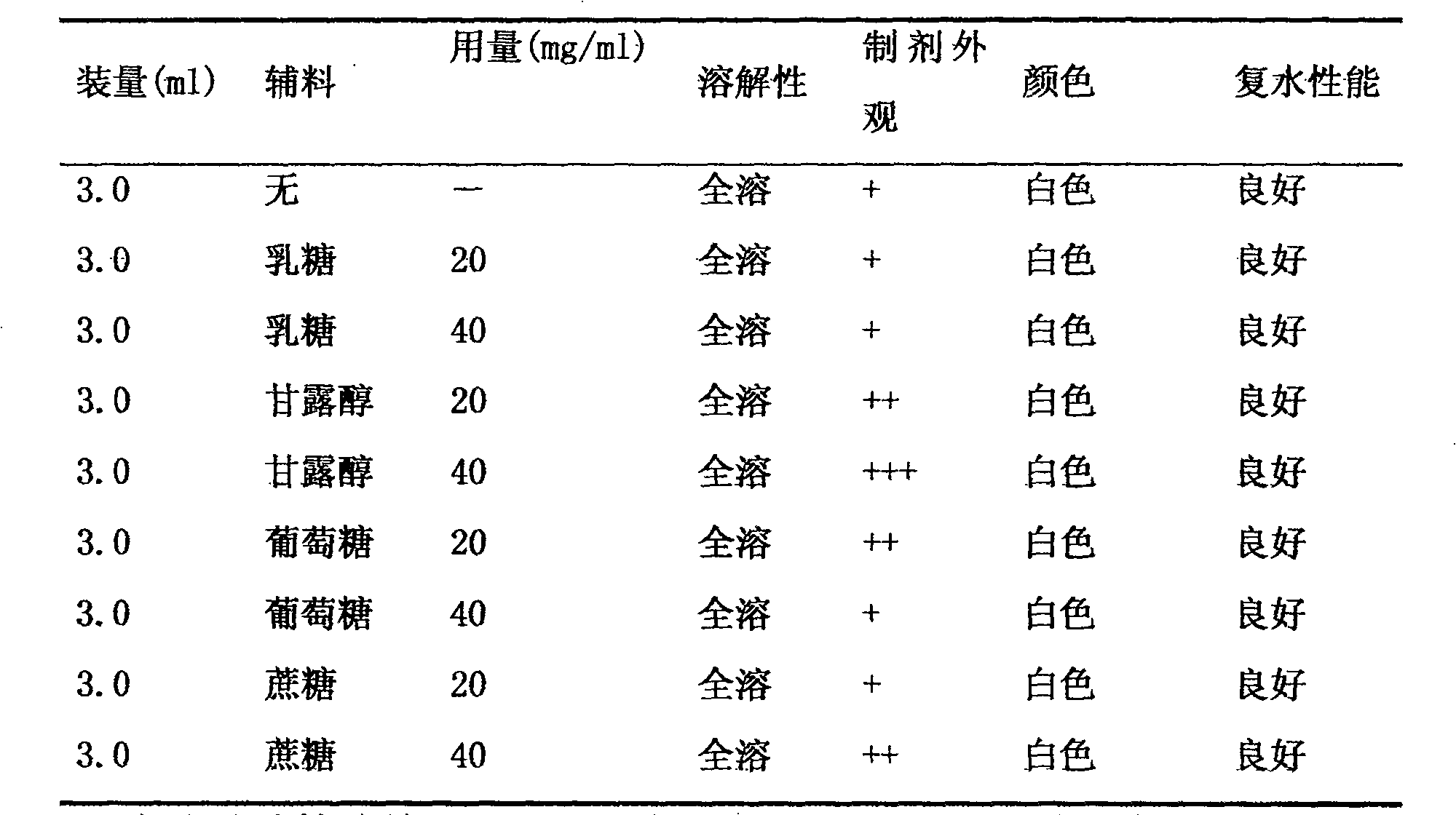 Cytidine disodium triphosphate and arginine composition and preparation method thereof