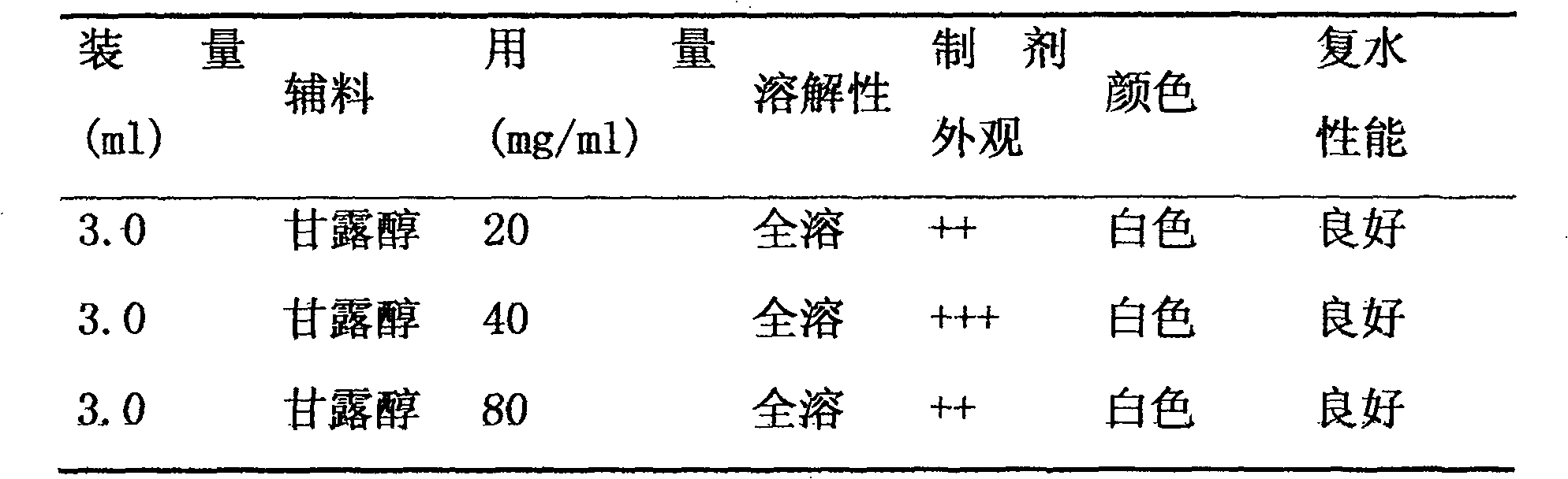 Cytidine disodium triphosphate and arginine composition and preparation method thereof