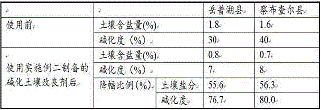 Alkali-affected soil amendment and preparation method thereof