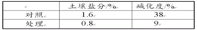 Alkali-affected soil amendment and preparation method thereof