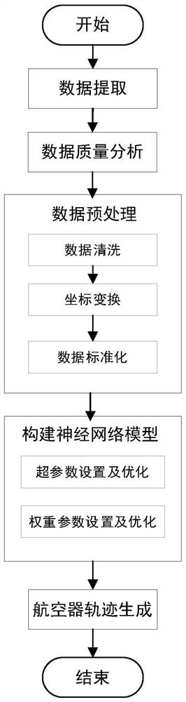 Aircraft trajectory generation method based on deep hybrid density network