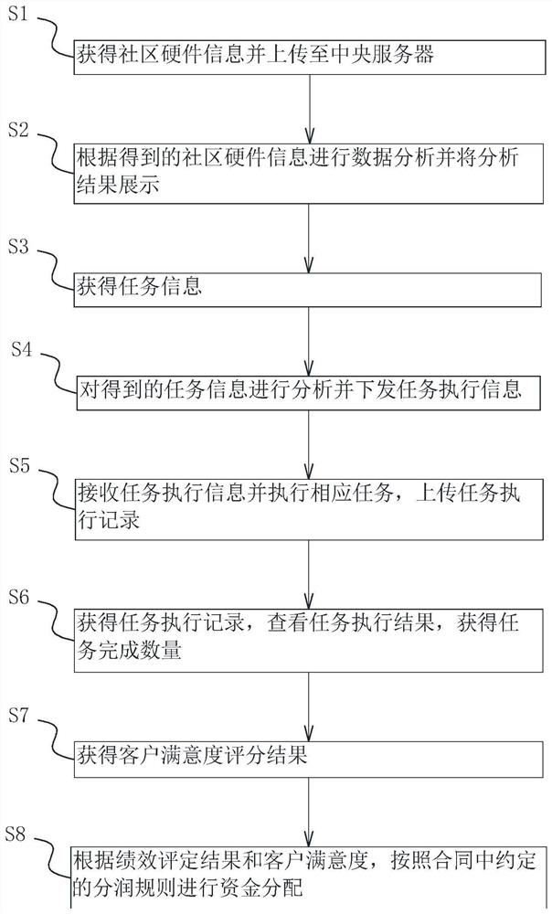 Community equipment inspection and security inspection method and system