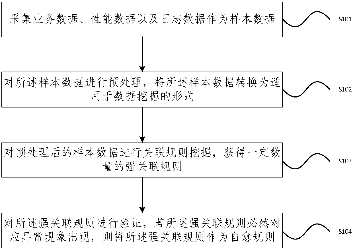 Self-healing rule mining method and device based on big data