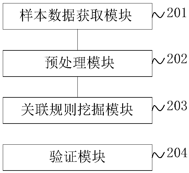 Self-healing rule mining method and device based on big data