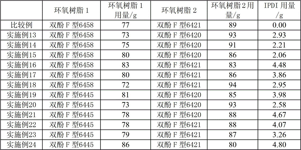 Bisphenol f epoxy resin composition modified by polyurethane structure and its preparation and application