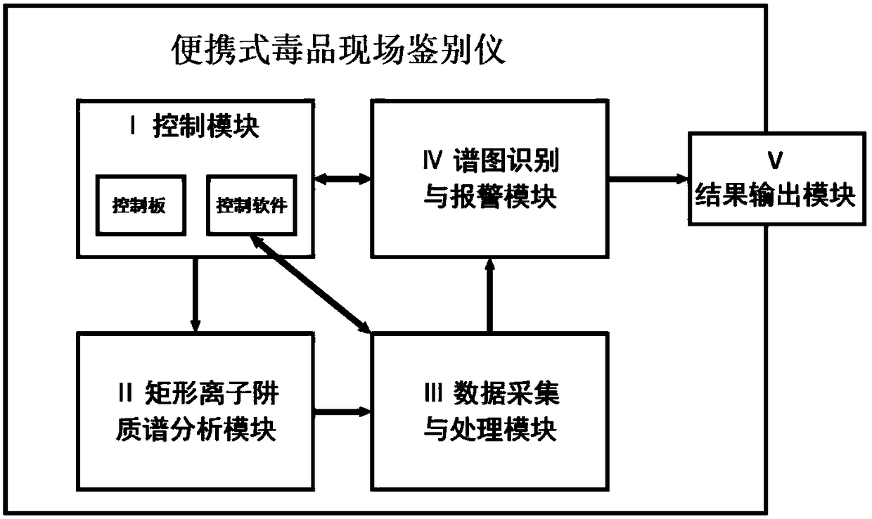 Portable drug field identification equipment and method