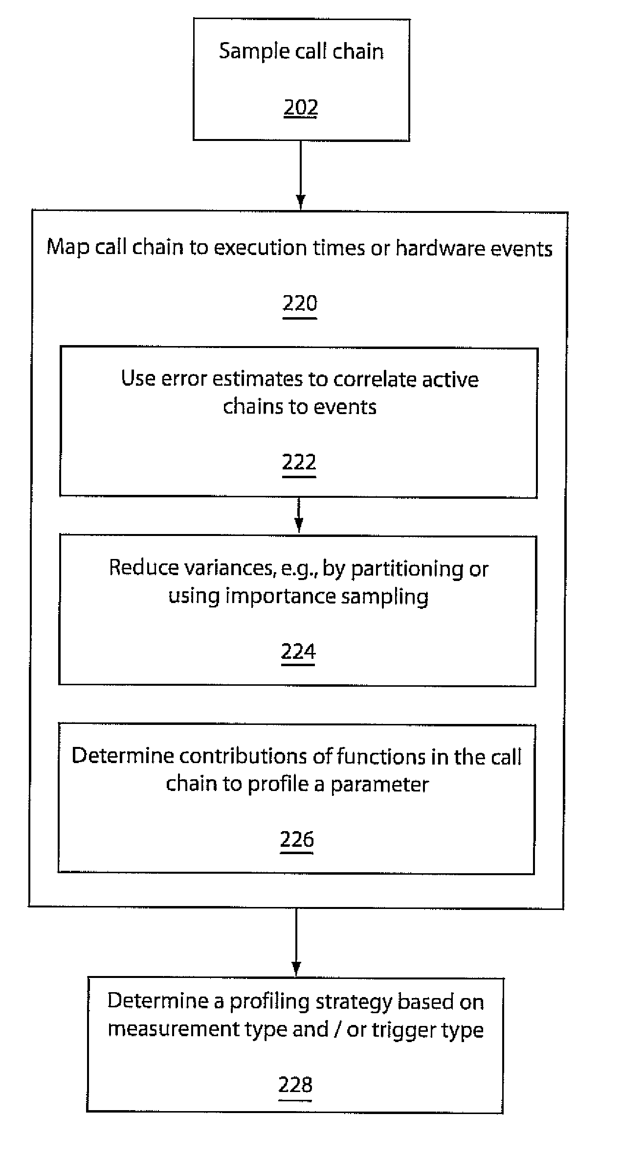 Probabilistic framework for the highly efficient correlation of call chains with hardware events