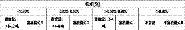 Automatic steelmaking and slag-leaving operation method for converter