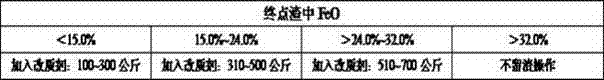 Automatic steelmaking and slag-leaving operation method for converter