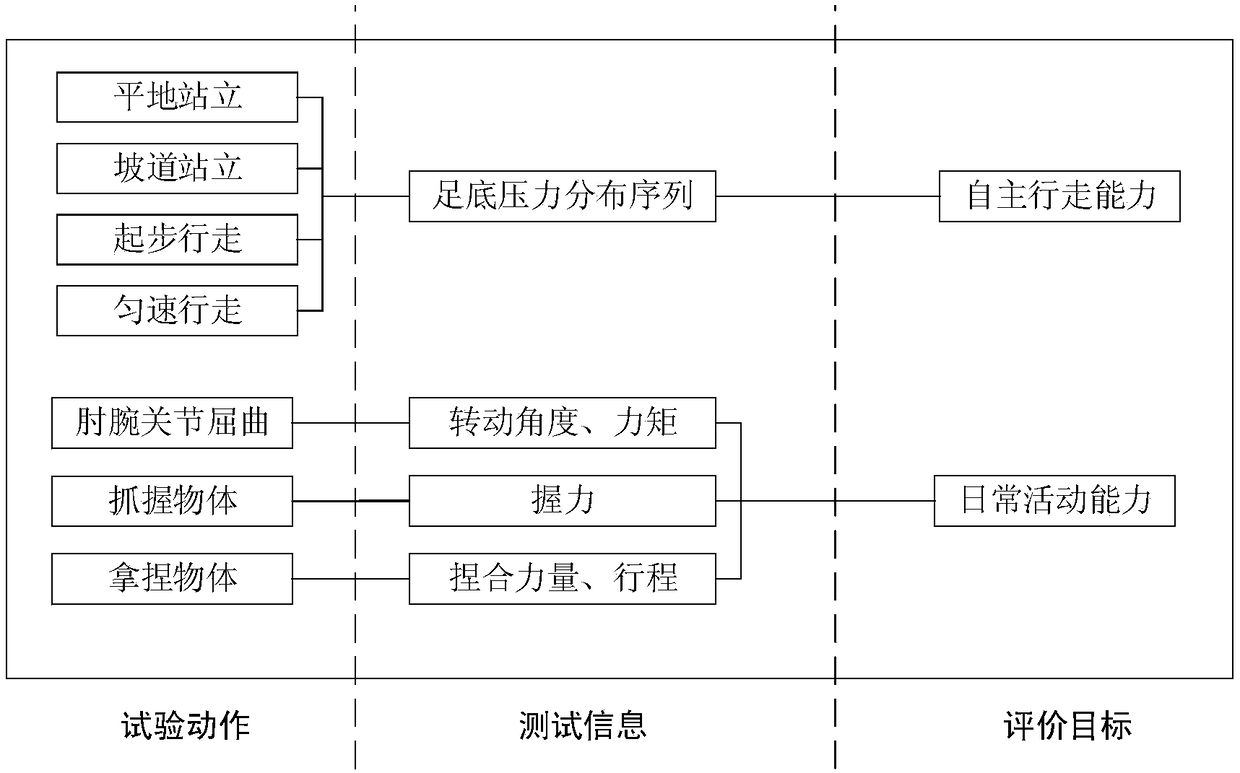 Human motion ability integration testing device and use method thereof