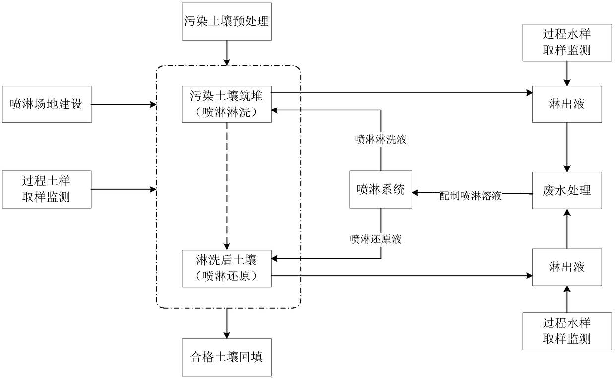 Process of repairing polluted soil by combined use of chemical elution and chemical reduction