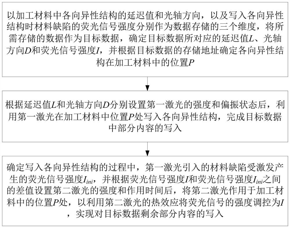 An optical storage method and system for introducing fluorescent signals into an anisotropic structure