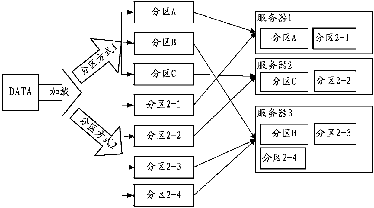 Data multi-duplicate hybrid storage method and system