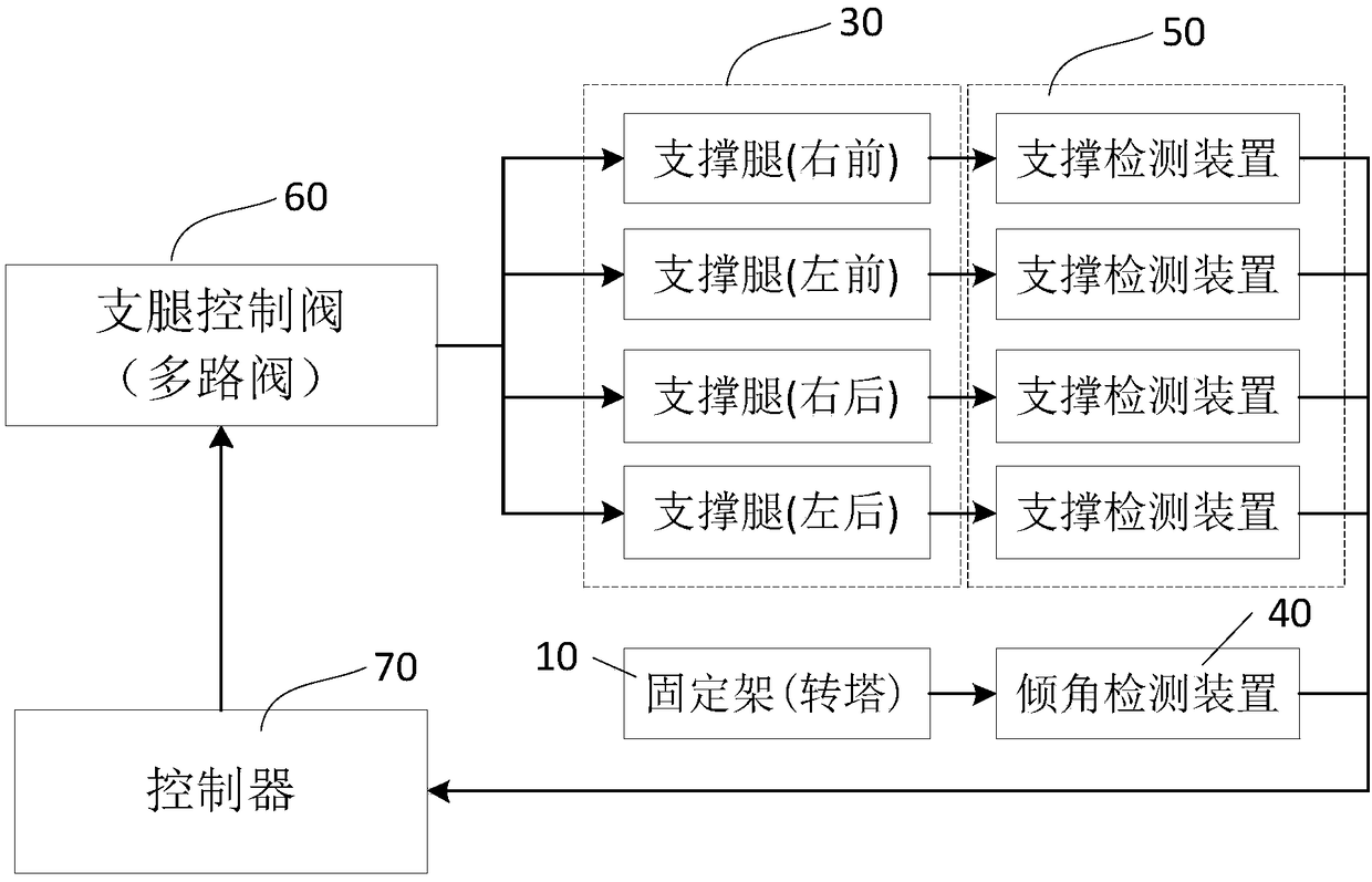 A leveling control system and method of a supporting device and a fire truck