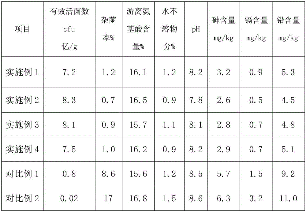 Method for producing water-soluble fertilizer containing glycotropic bacillus and amino acid