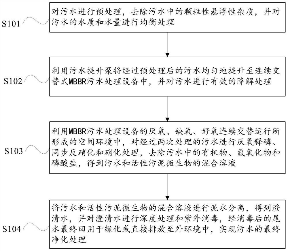 A continuous alternate mbbr sewage treatment method and equipment