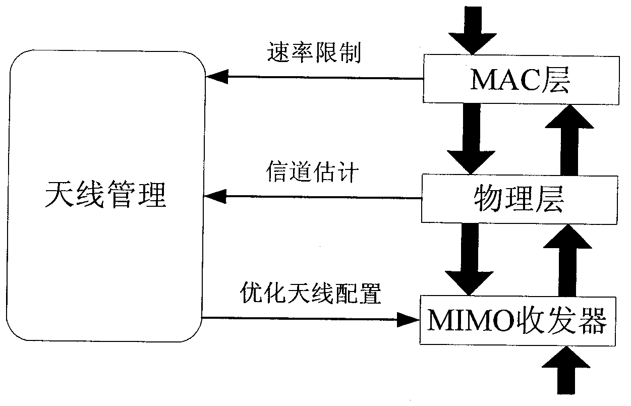 Power management method of MIMO (Multiple Input Multiple Output) network