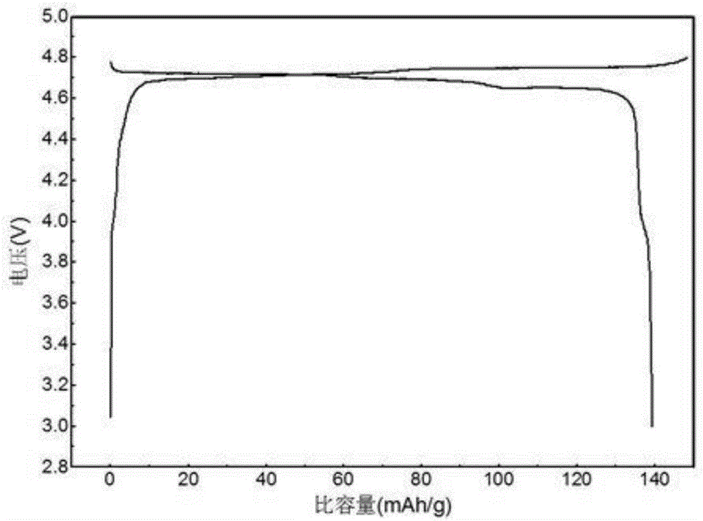 Preparation method of lithium nickel manganese oxide serving as high-voltage positive electrode material