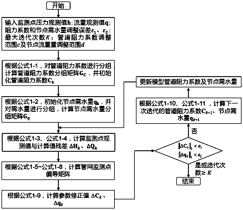 Rapid water supply network model correction method for adjusting node flows and pipeline resistance coefficients at same time