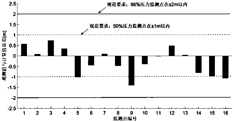 Rapid water supply network model correction method for adjusting node flows and pipeline resistance coefficients at same time