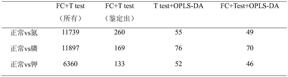 A method for evaluating the nutritional status of crops in latent nutrient deficiency period using sensitive metabolites