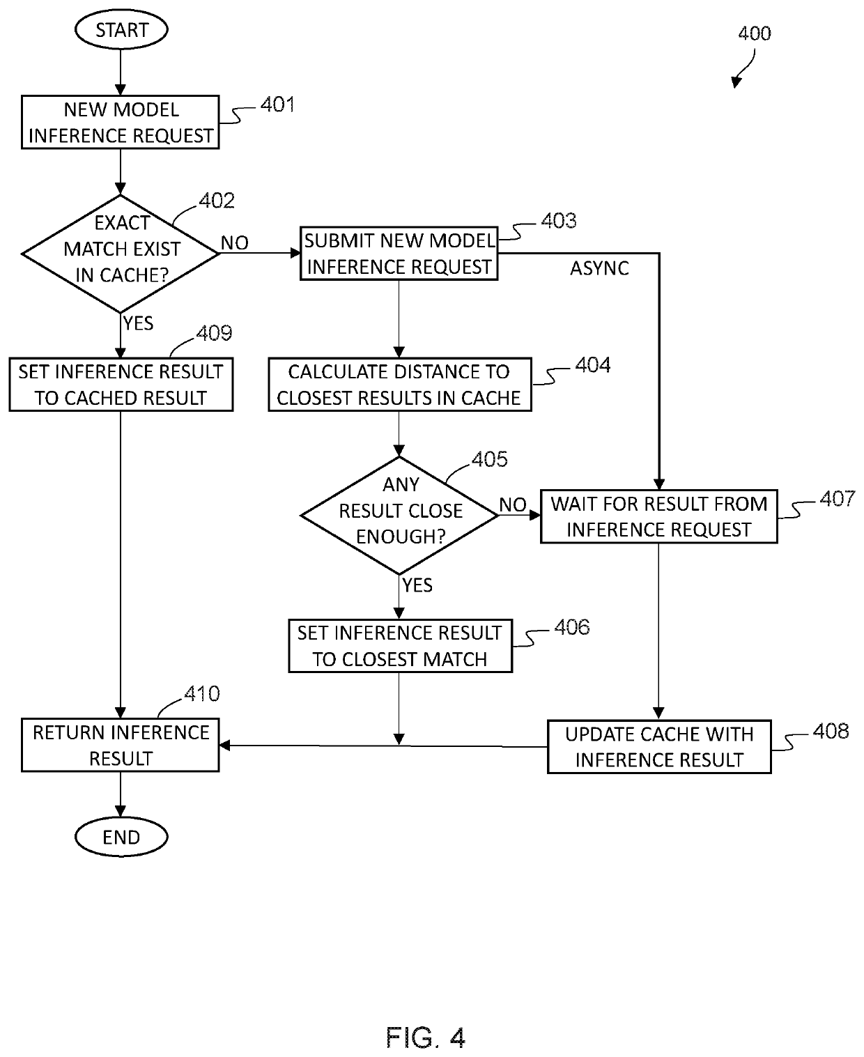 Inference of machine learning models