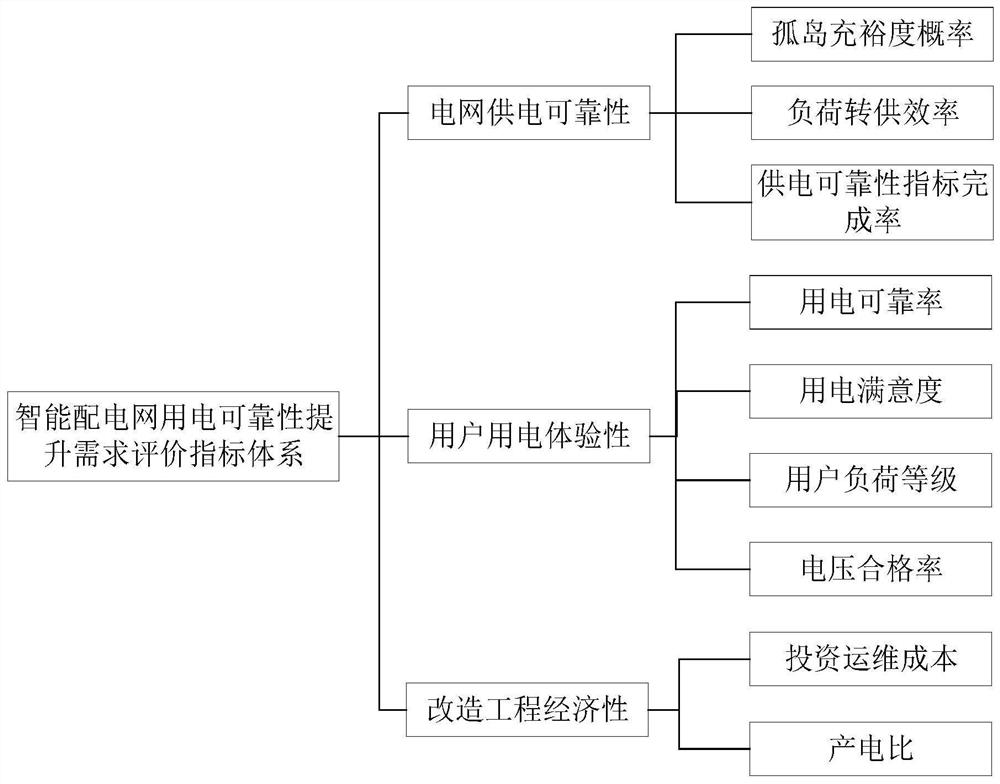 A method and system for optimizing objects for improving the reliability of power consumption in a smart distribution network