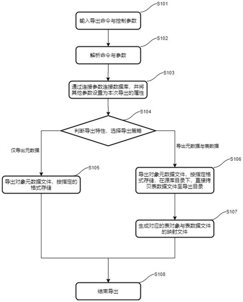 High-speed data import and export method based on openGauss platform