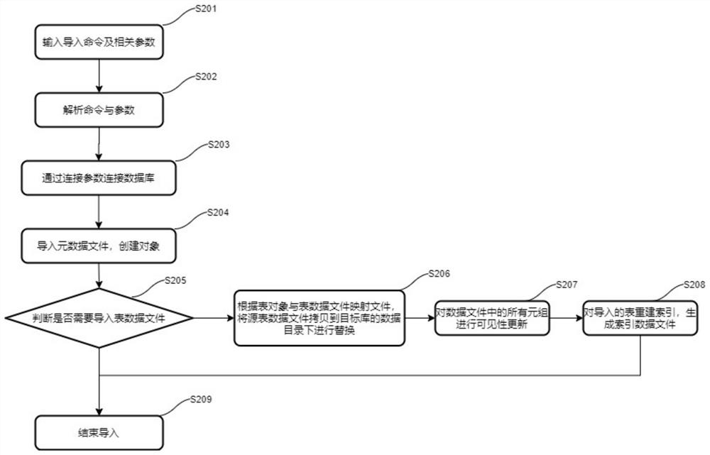 High-speed data import and export method based on openGauss platform