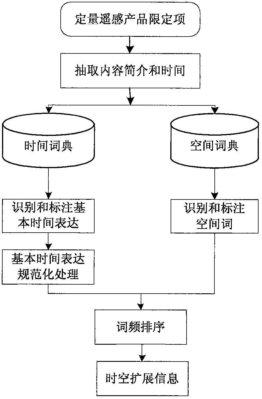 A Semantic Extension Method for Retrieval Restricted Items of Remote Sensing Products Based on Web Mining