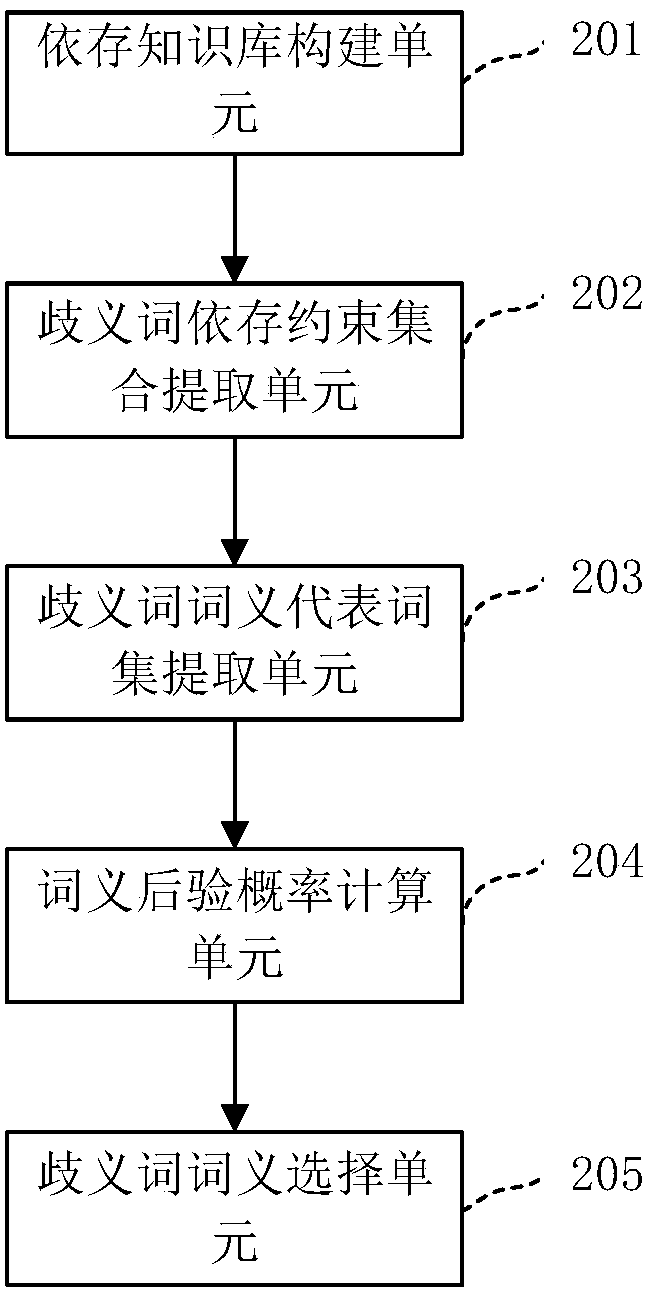 A method and device for adverb word sense disambiguation based on dependency constraints and knowledge