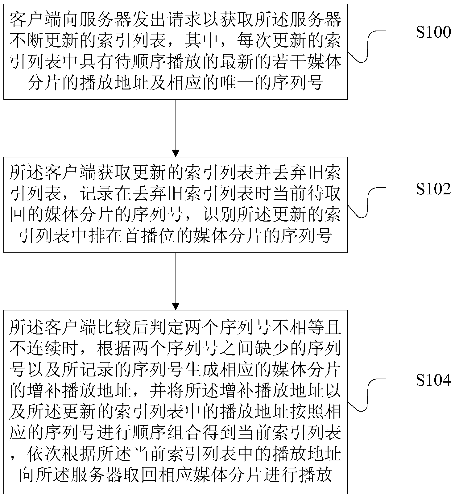 Method, client side and system for broadcasting media fragmentations in turn