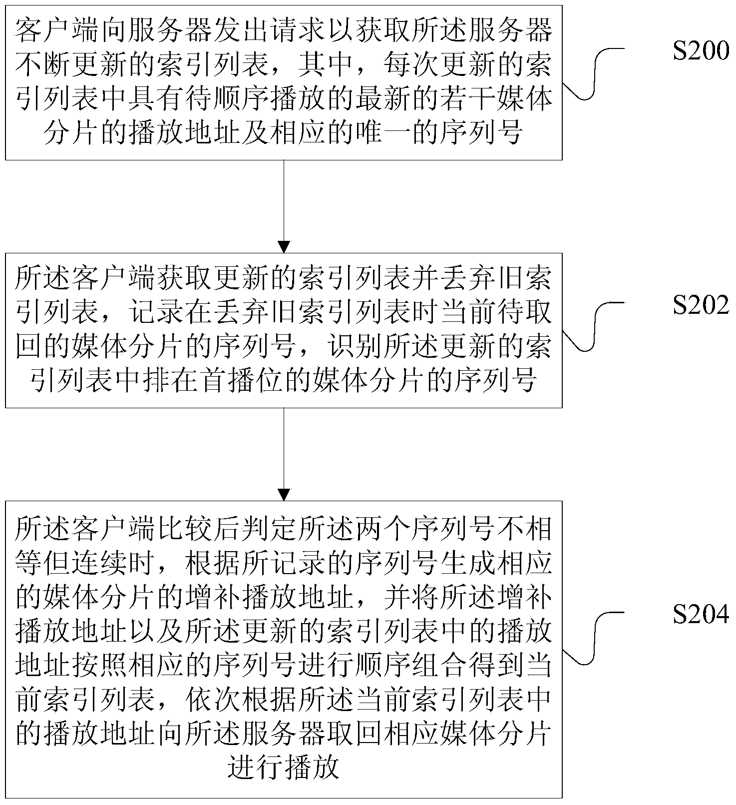 Method, client side and system for broadcasting media fragmentations in turn