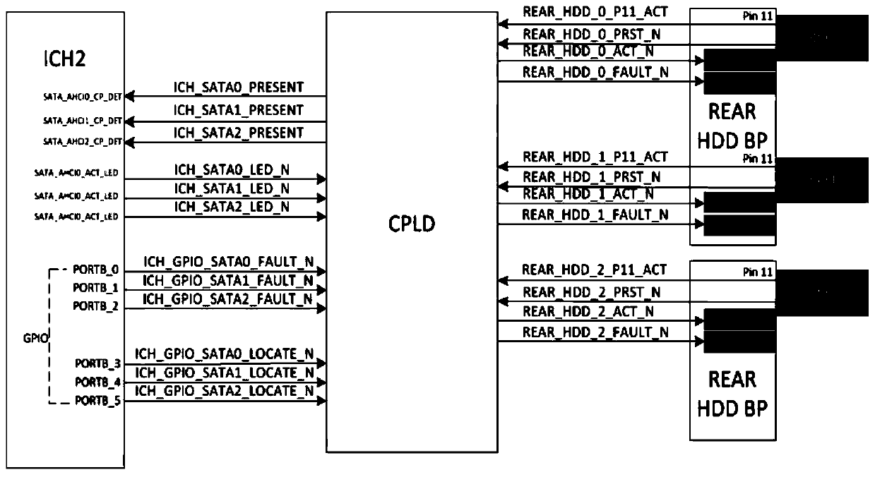 Serial port hard disk lighting method based on input/output controller center