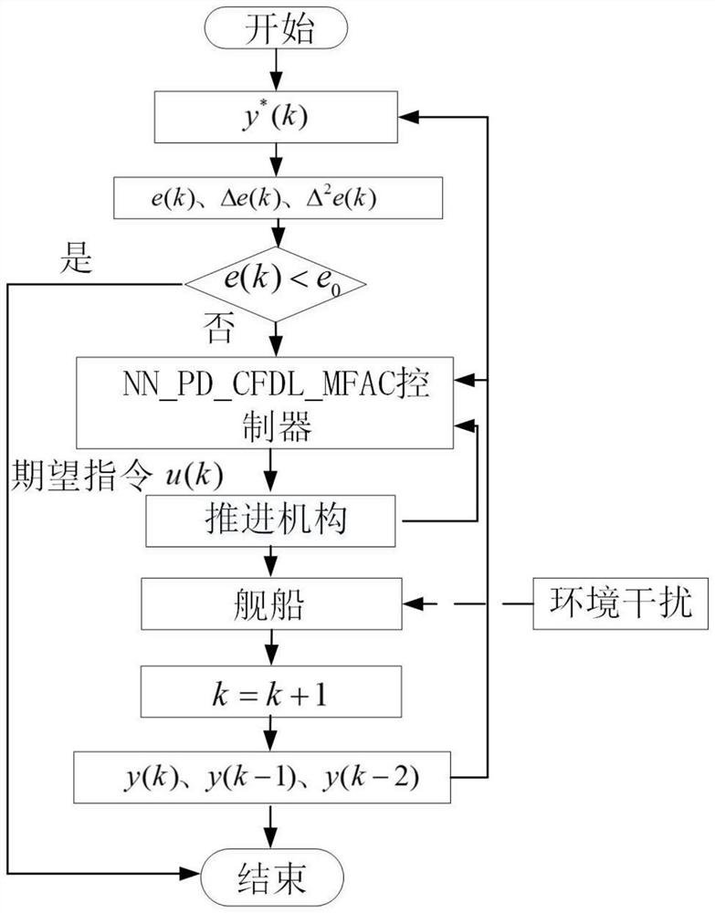 A compact model-free adaptive heading control algorithm based on fused neural network pd for ships