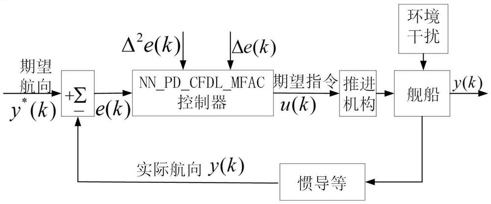 A compact model-free adaptive heading control algorithm based on fused neural network pd for ships